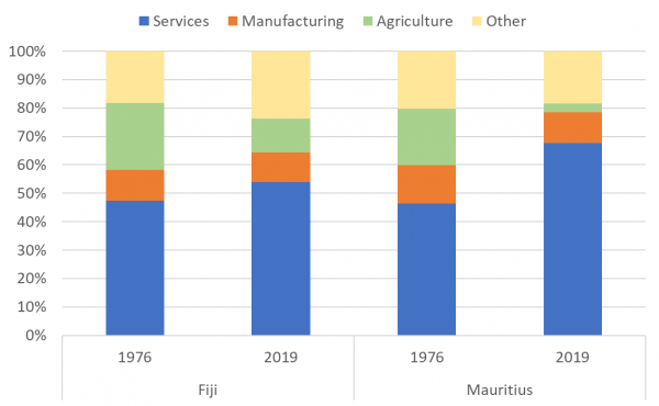 Figure 3: Fiji’s and Mauritius’ economies – value added of respective sectors as % of GDP