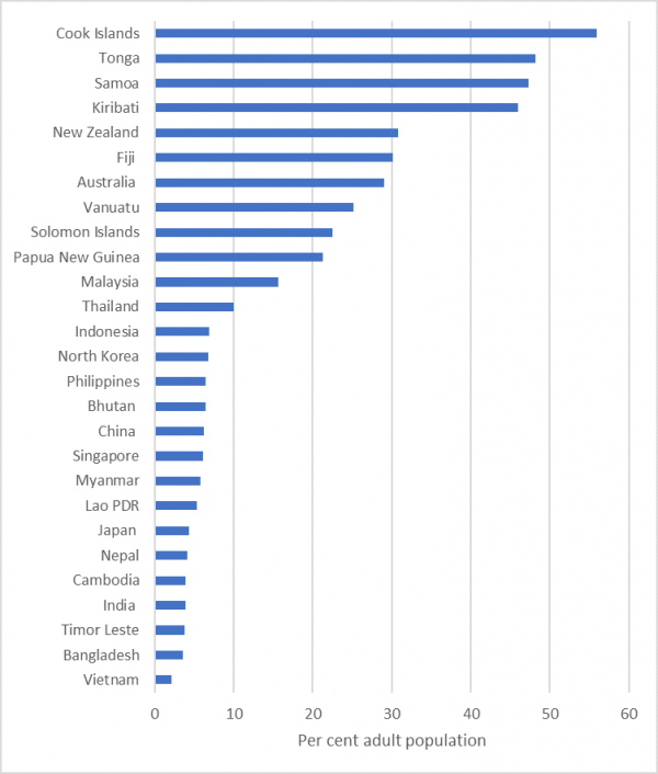 Figure 2: Rates of obesity in Asia and the Pacific