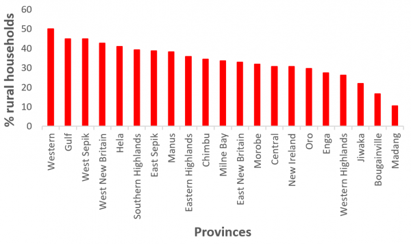 Percentage of PNG households that went without eating for a whole day, by province (2016-2018)