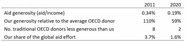 Australian aid: what a difference a decade makes