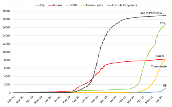 Total COVID case count in French Polynesia, Fiji, Guam, PNG and Timor-Leste