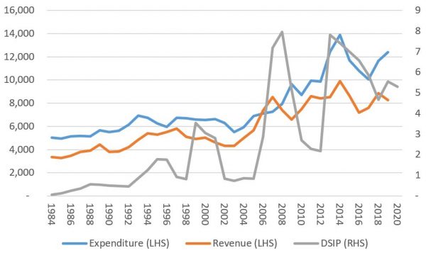 Graph showing Real expenditure, revenue and DSIP per MP (K’ millions), 1984 – 2019, base year = 2012