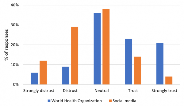Figure 1: Trust in the World Health Organization and social media