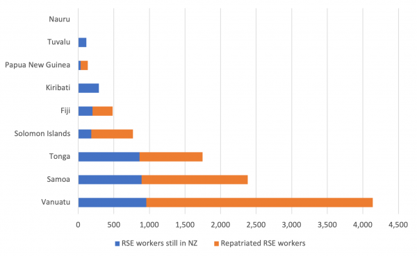 Current status of RSE workers in New Zealand in March 2020 (as of 1 August 2021) 