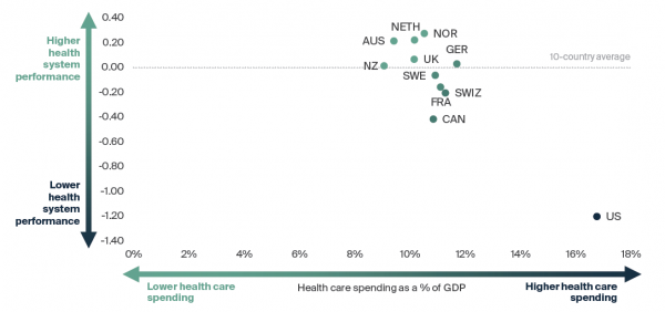Figure 2 Health care system performance compared to spending