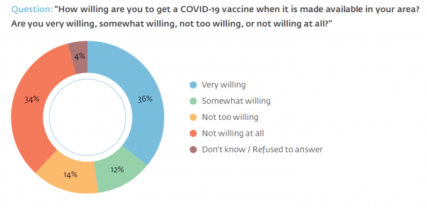 NDI Solomon Islands survey response on COVID-19 vaccine