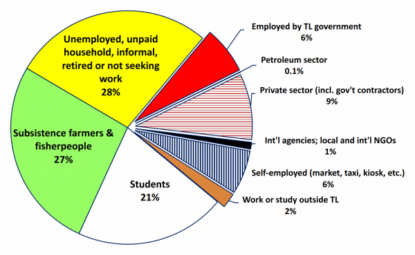 Principal livelihoods of Timor-Leste’s working-age population (Scheiner)