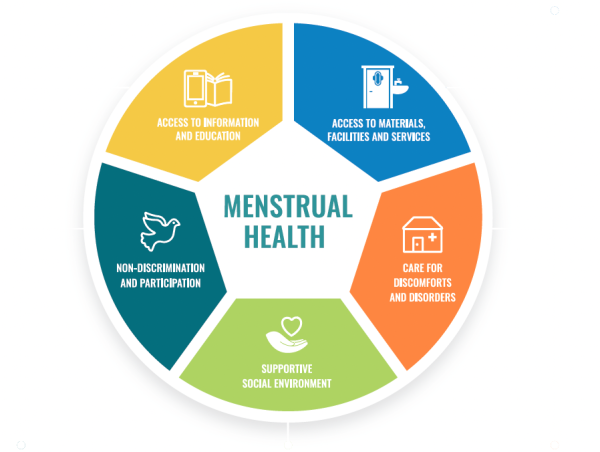 Circular graphic depicts the five areas that need to be addressed to achieve menstrual health: access to information and education; access to materials, facilities and services; care for discomforts and disorders; supportive social environment; non-discrimination and participation.