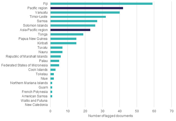 Figure 3: Coverage of different countries in the social protection literature