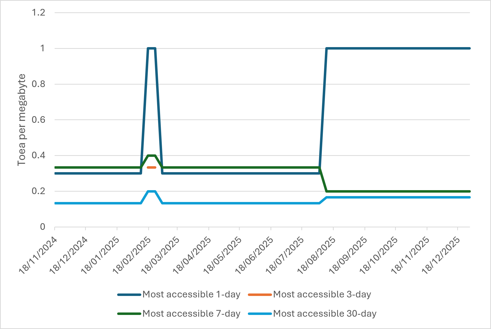 Figure 1: One-day, three-day, seven-day and 30-day plans offered by Digicel in 2025 (toea per megabyte)