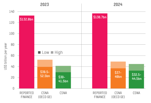 Figure 1: reported climate finance versus climate-specific net assistance, 2023-2024