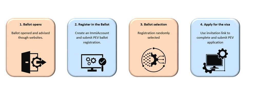 PEV Process Image
