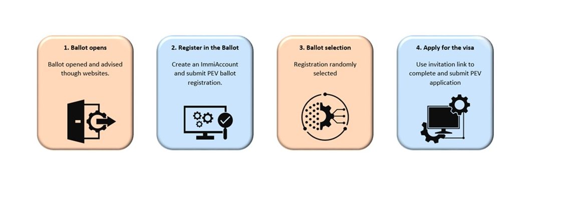 PEV Process Image